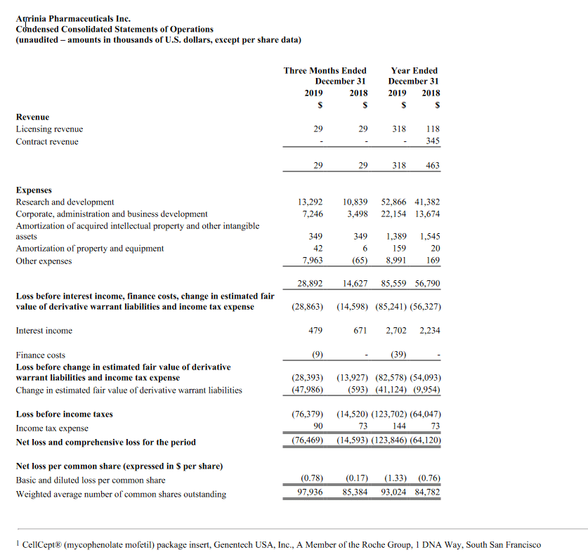 Aurinia Pharmaceuticals financials results