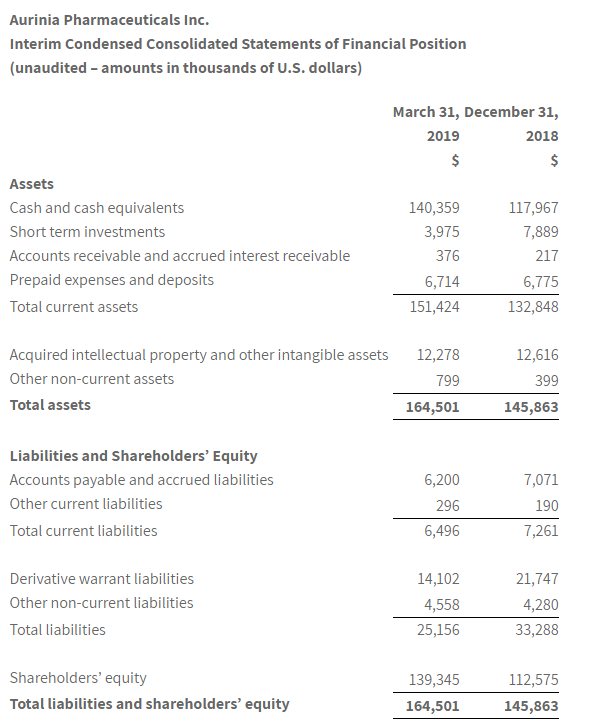 Aurinia Pharmaceuticals Inc. Interim Condensed Consolidated Statements of Financial Position (Unaudited)