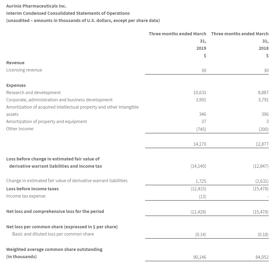 Aurinia Pharmaceuticals Inc. Interim Condensed Consolidated Statements of Operations (Unaudited)