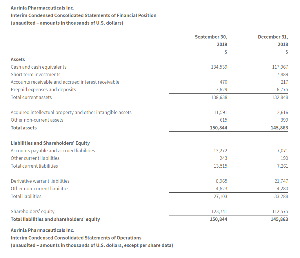 Interim Condensed Statement of Financial Position - Aurinia