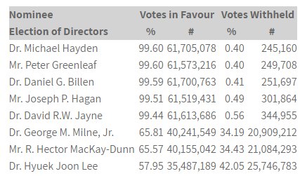Aurinia Pharmaceuticals Voting Results for the election of its Board of Directors June 26 2019