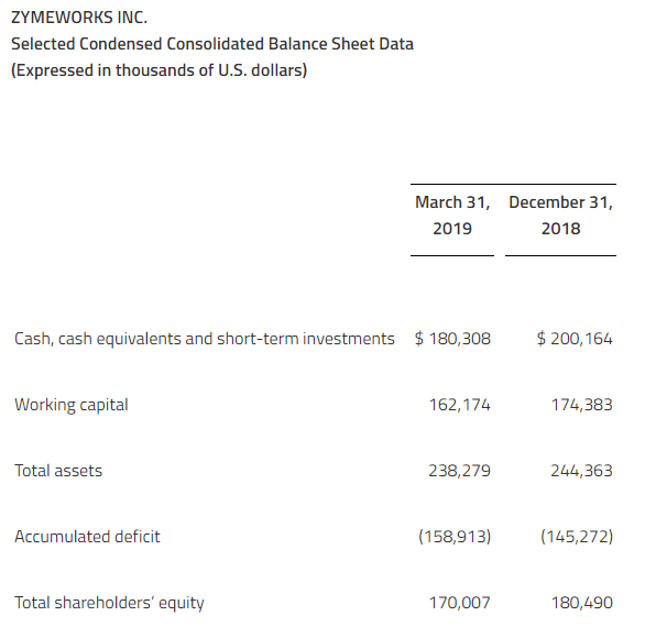 Zymeworks Q1 2019 selected condensed consolidated balance sheet data (expressed in thousands of US dollars)