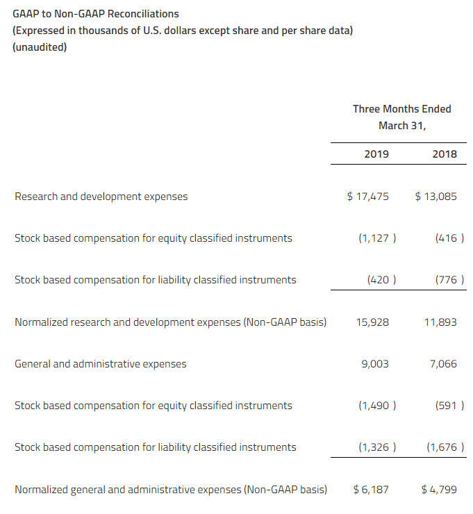 Zymeworks Q1 2019 GAAP to Non-GAAP Reconciliations (expressed in thousands of US dollars except share and per share data) - unaudited