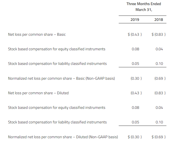 Zymeworks Q1 2019 GAAP to Non-GAAP Reconciliations (expressed in thousands of US dollars except share and per share data) - unaudited