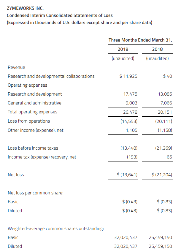 Zymeworks Q1 2019 Condensed Interim Consolidated Statements of Loss (expressed in thousands of US dollars except share and per share data)