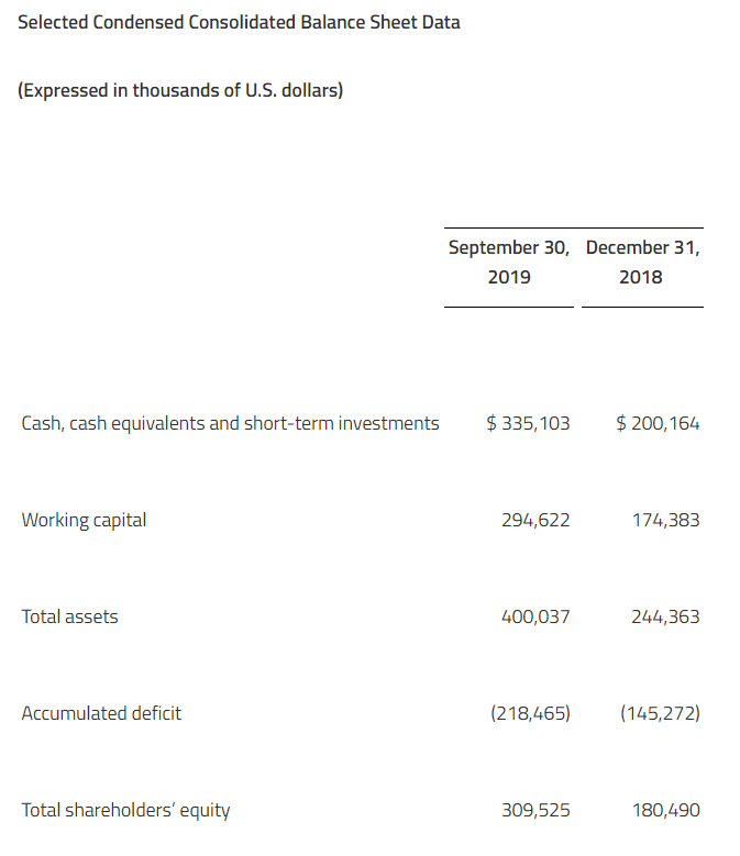 Zymeworks Selected Consolidated Balance Sheet data