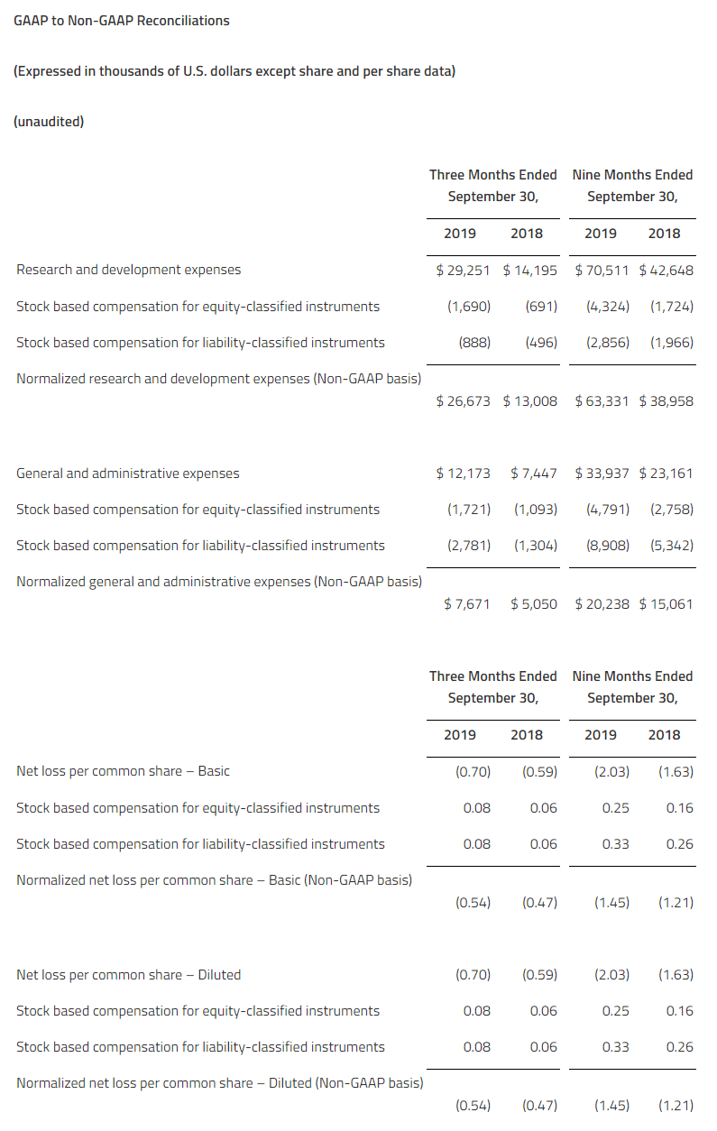 Zymeworks GAAP to Non-GAAP Reconciliations