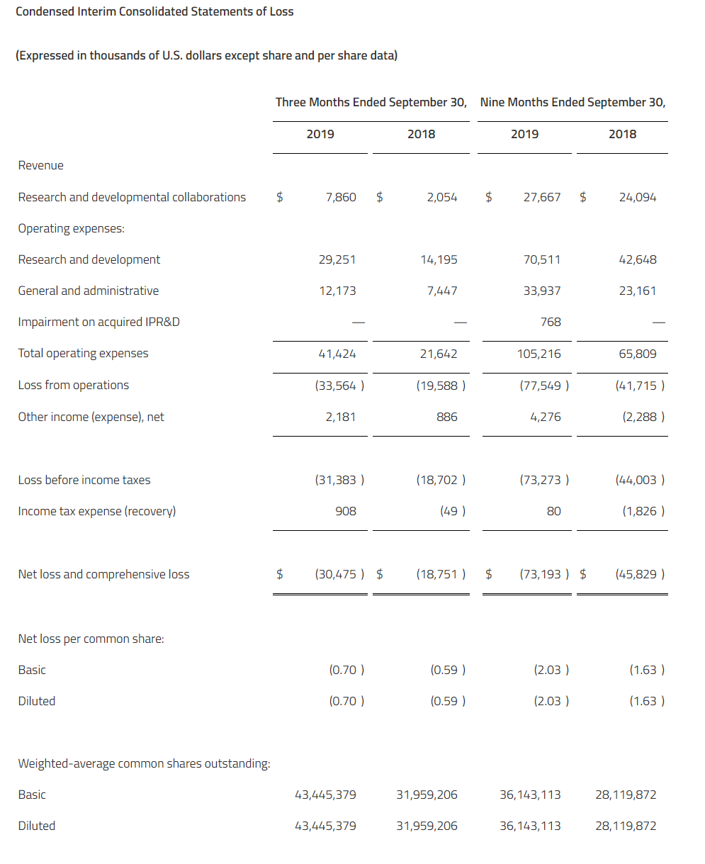 Zymeworks Condensed Interim Consolidated Statements of Loss