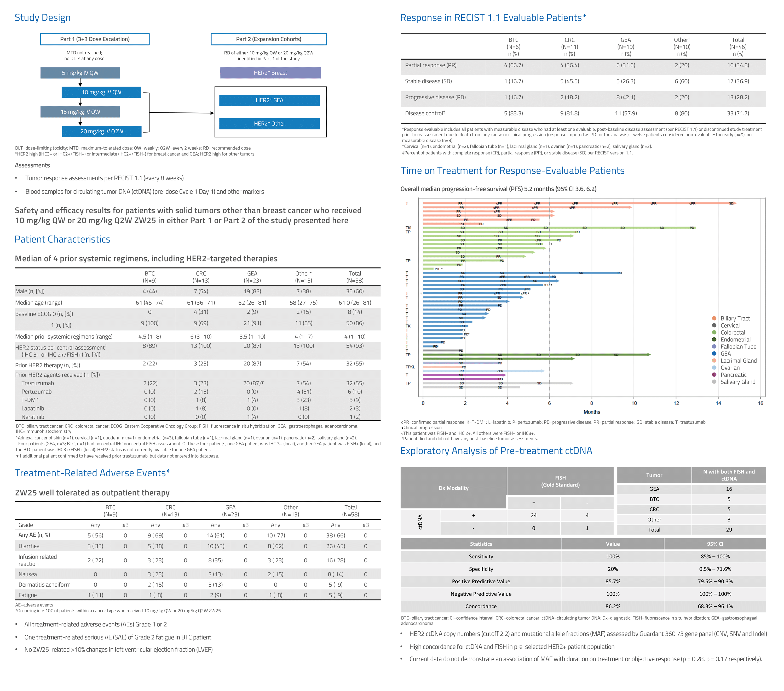 Zymeworks ZW25 clinical trial data