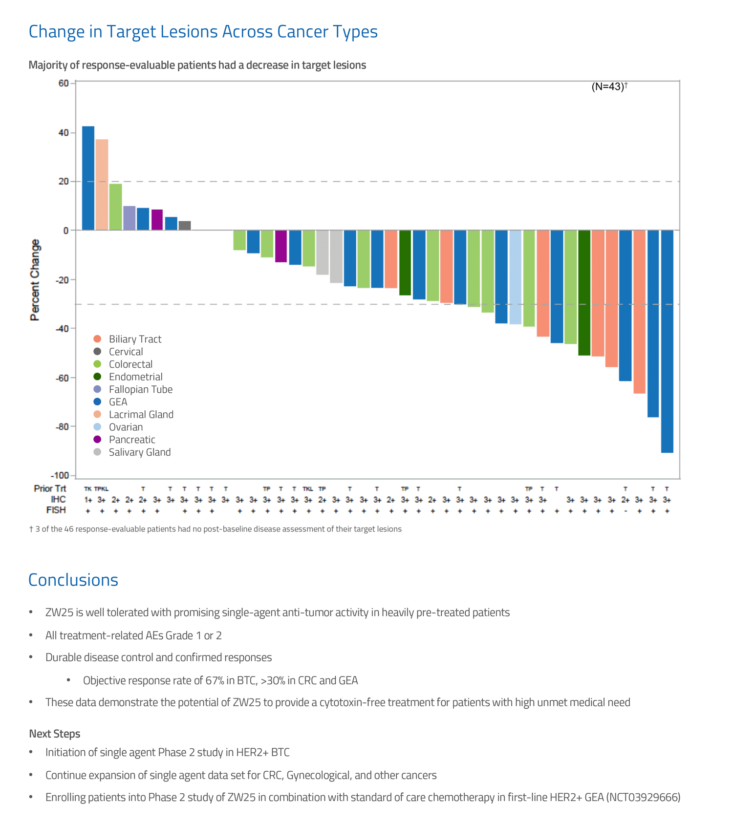 Zymeworks ZW25 phase 1 clinical trial data