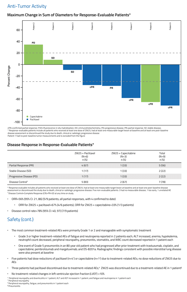ZW25 Phase 1 clinical trial data