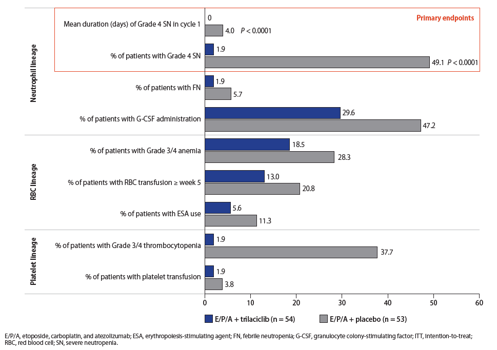 Myelopreservation Results from G1 Therapeutics Small Cell Lung Cancer Phase 2 clinical trial