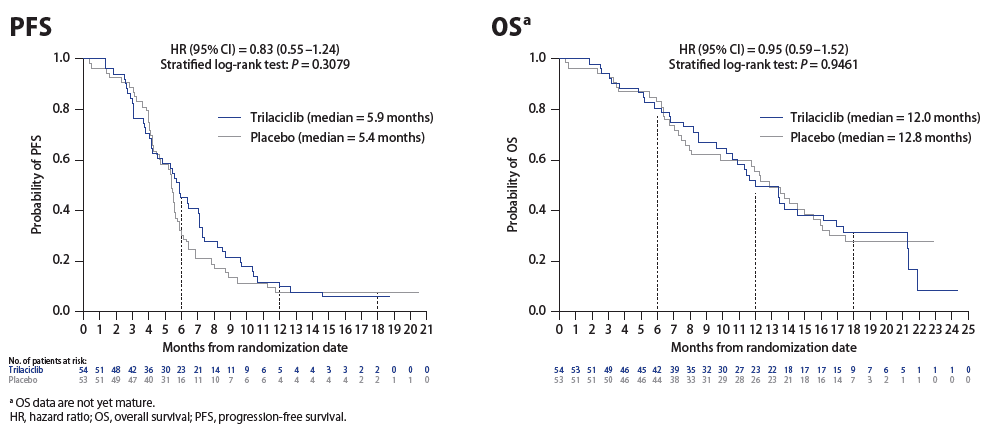 Anti-tumour efficacy results from G1 Therapeutics Small Cell Lung Cancer Results