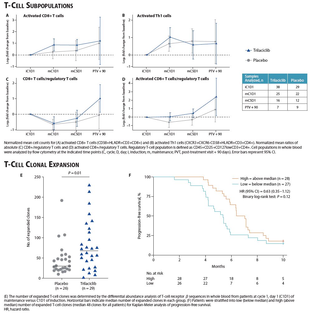 Flow Cytometry results from G1 Therapeutics small cell lung cancer phase 2 trilaciclib trial 