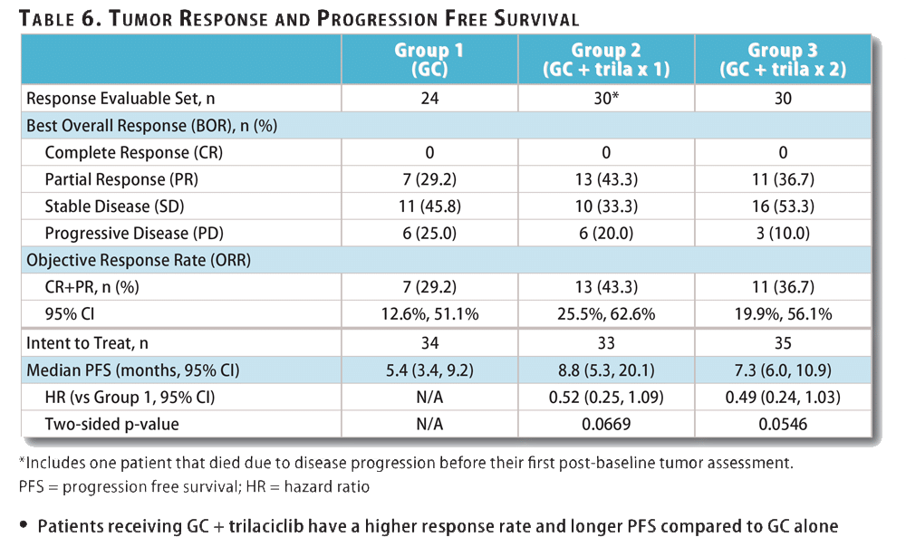 Figure 6. Tumor Response & Progression Free Survival Results from G1 Therapeutics' Phase 2 Randomized Trial