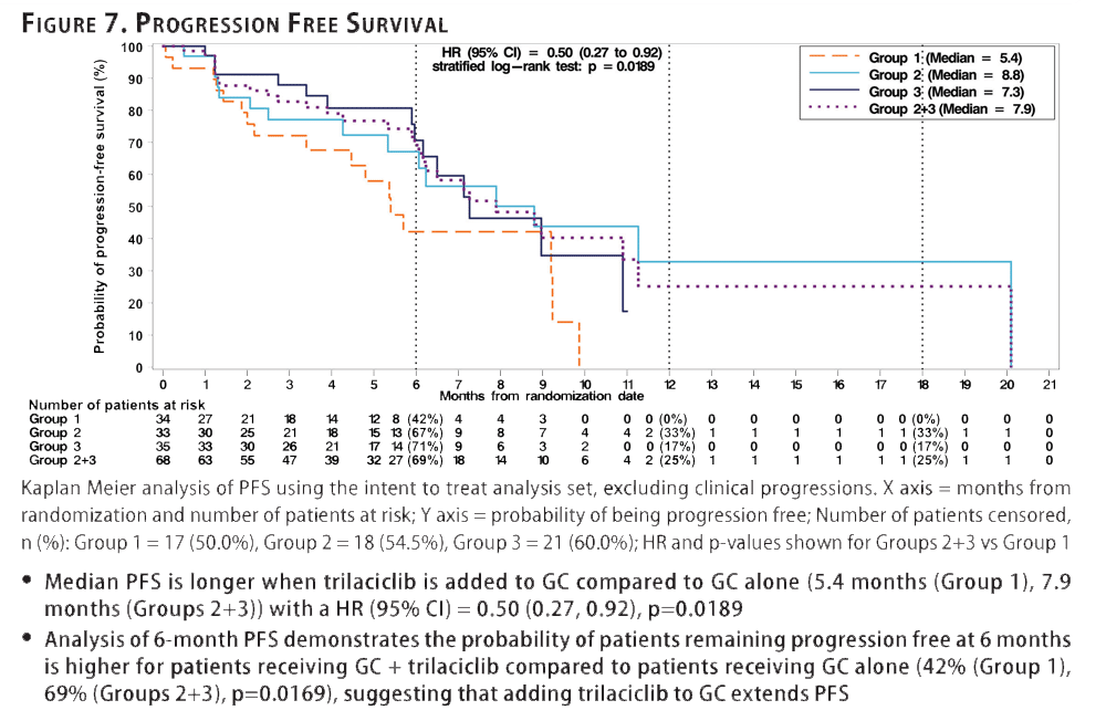Figure 7. Progression Free Survival from G1 Therapeutics Phase 2 Randomized Trial Results